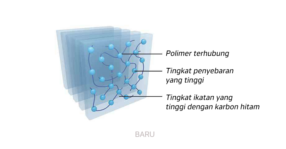 Aumento del peso molecular debido a la reducción de roturas de la cadena polimérica. Mayor fuerza de tracción y menor emisión de calor. Mejor desempeño de kilometraje y excelente eficiencia de combustible.