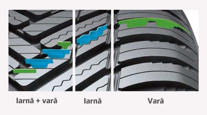 Kinergy 4S2 H750 - Grafic al diferențelor striațiilor pentru vară și iarnă